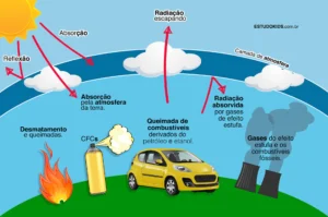Gases do efeito estufa - Aquecimento global