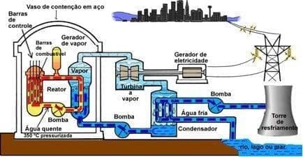 Energia nuclear