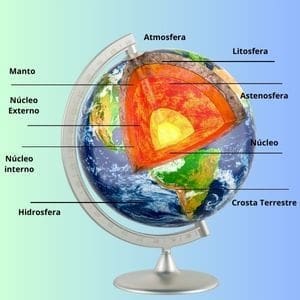 Desenho mostrando as camadas da Terra, setas indicando: astenosfera, hidrosfera, litosfera, atmosfera, manto e núcleo.