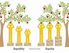 Ilustração de igualdade e equidade, do lado esquerdo pessoas com a mesma quantidade de bloca para que cada um apanhe frutas em uma árvore. Do lado direito cada uma recebe o bloco conforme seu tamanho para conseguir alcançar a fruta.