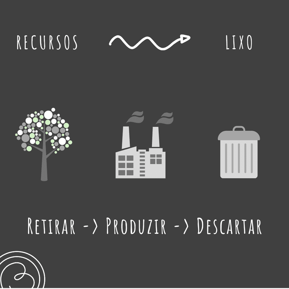 Um painel na cor preta mostra como na Economia linear recursos naturais excessivos são usados pela indústria para nos fazer consumir