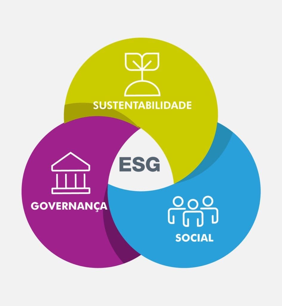 Círculos entrelaçados mostram ao centro a palavra ESG e apresentam o tripé da sustentabilidade que representa a responsabilidade social corporativa (RSC)