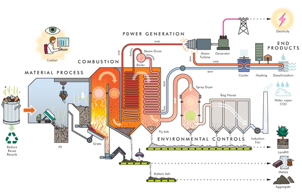 Usina de Waste-to-Energy (WTE)