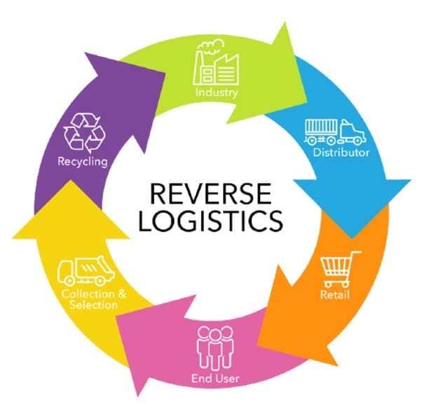 Logística reversa pós venda