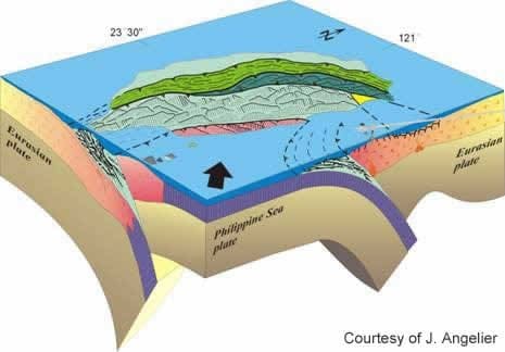 Desenho de vista lateral da crosta oceânica, é uma grande placa marrom abaixo do oceano, há também a representação das regiões meso oceânicas na cor roxa, o magma que se extravasa é vermelho.